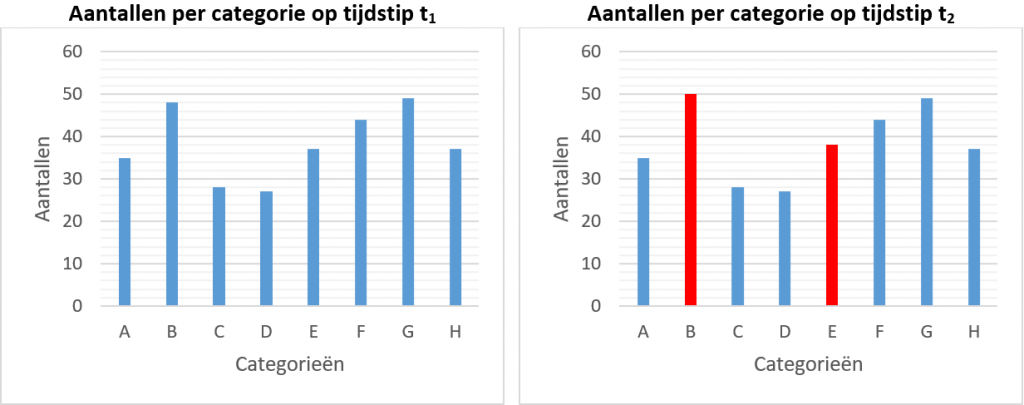 Veranderingen in histogrammen doorheen de tijd