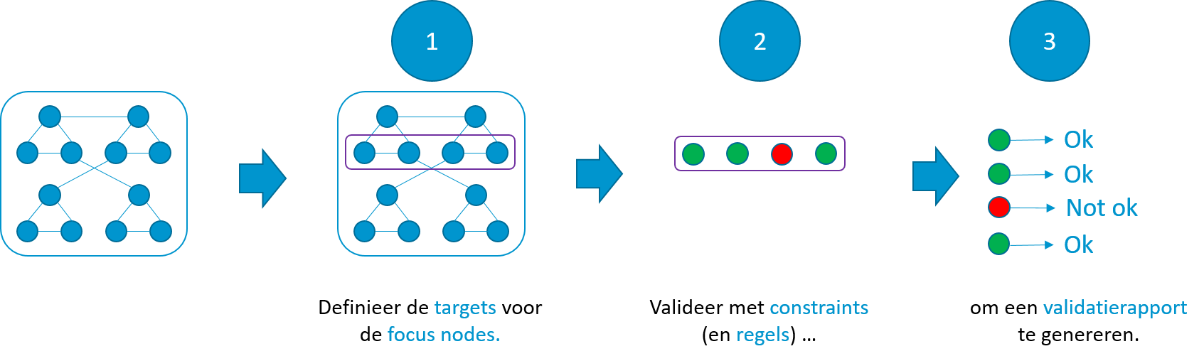 Stappen in het validatieproces