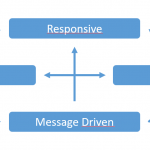 Reactive: het Akka framework