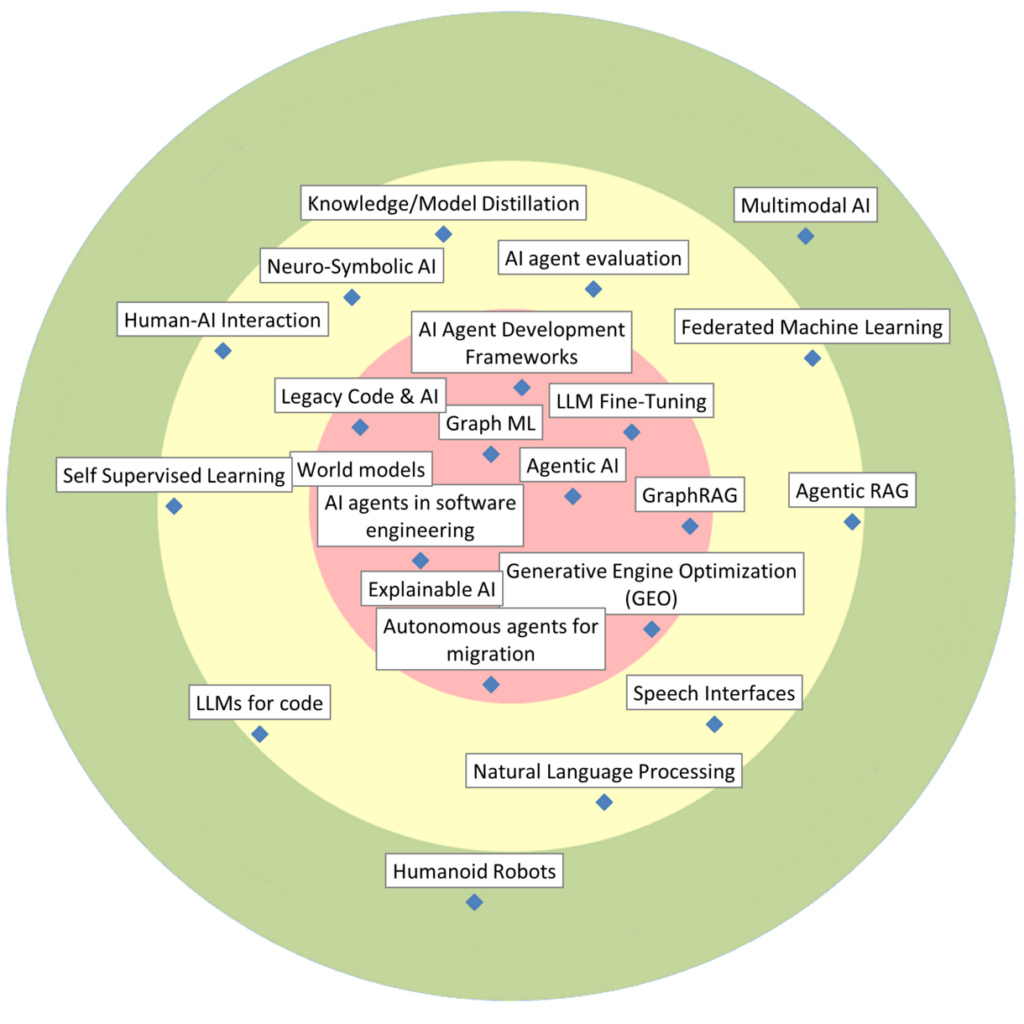 Artificial Intelligence & Machine Learning Radar 2026