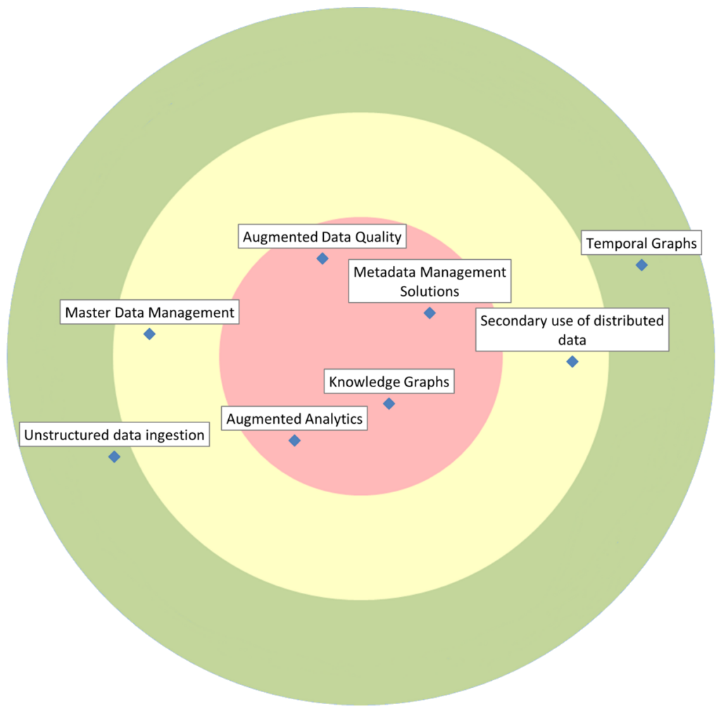 Data Management & Analytics Radar 2026